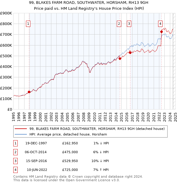 99, BLAKES FARM ROAD, SOUTHWATER, HORSHAM, RH13 9GH: Price paid vs HM Land Registry's House Price Index