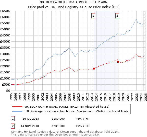 99, BLOXWORTH ROAD, POOLE, BH12 4BN: Price paid vs HM Land Registry's House Price Index