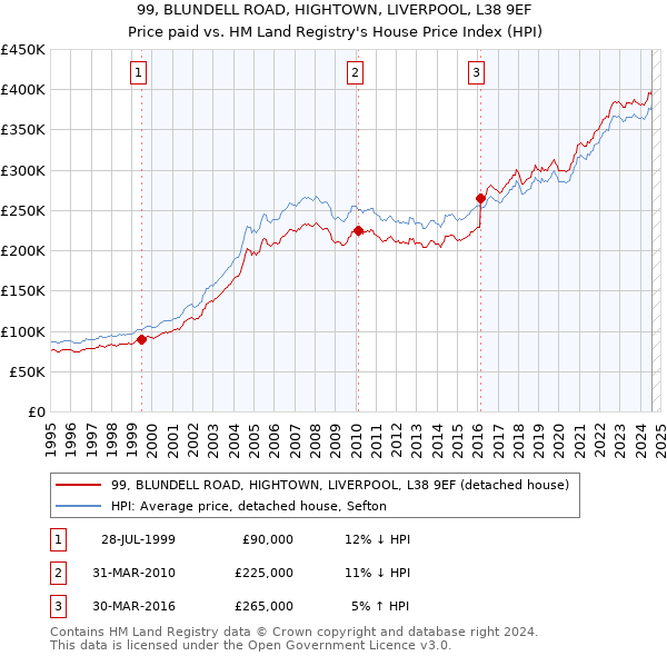 99, BLUNDELL ROAD, HIGHTOWN, LIVERPOOL, L38 9EF: Price paid vs HM Land Registry's House Price Index