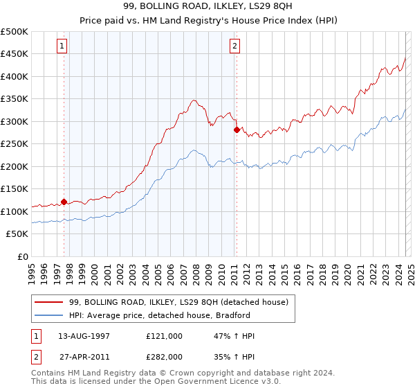 99, BOLLING ROAD, ILKLEY, LS29 8QH: Price paid vs HM Land Registry's House Price Index