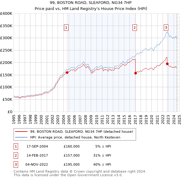 99, BOSTON ROAD, SLEAFORD, NG34 7HP: Price paid vs HM Land Registry's House Price Index