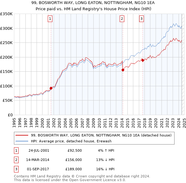 99, BOSWORTH WAY, LONG EATON, NOTTINGHAM, NG10 1EA: Price paid vs HM Land Registry's House Price Index