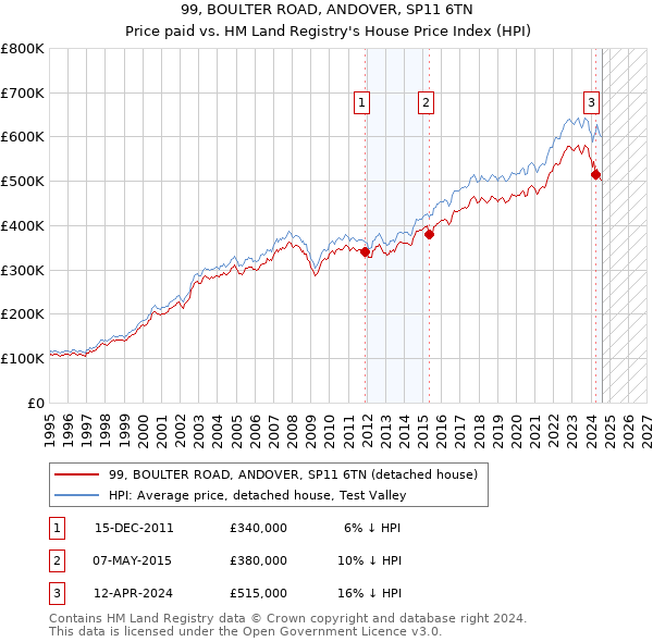 99, BOULTER ROAD, ANDOVER, SP11 6TN: Price paid vs HM Land Registry's House Price Index