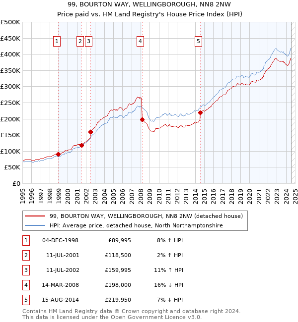 99, BOURTON WAY, WELLINGBOROUGH, NN8 2NW: Price paid vs HM Land Registry's House Price Index