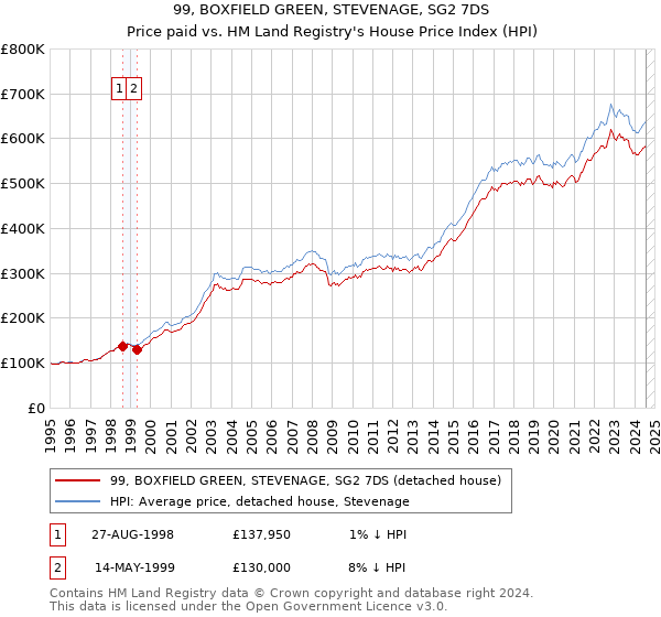 99, BOXFIELD GREEN, STEVENAGE, SG2 7DS: Price paid vs HM Land Registry's House Price Index