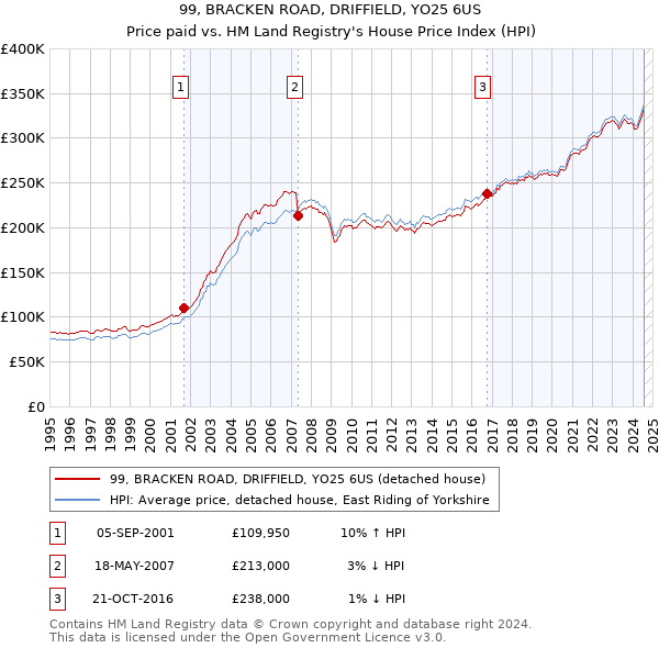 99, BRACKEN ROAD, DRIFFIELD, YO25 6US: Price paid vs HM Land Registry's House Price Index