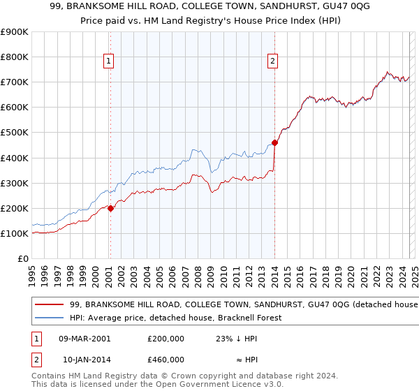 99, BRANKSOME HILL ROAD, COLLEGE TOWN, SANDHURST, GU47 0QG: Price paid vs HM Land Registry's House Price Index