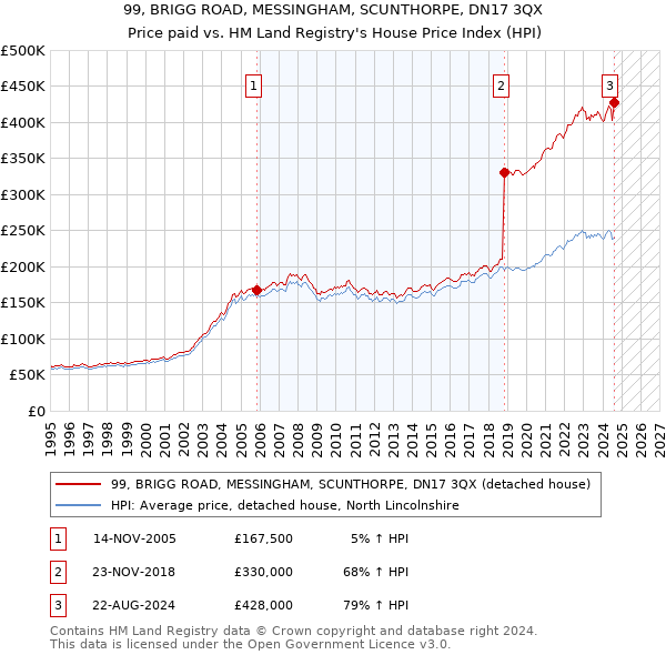 99, BRIGG ROAD, MESSINGHAM, SCUNTHORPE, DN17 3QX: Price paid vs HM Land Registry's House Price Index