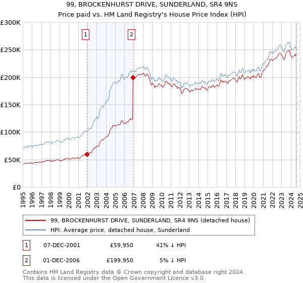 99, BROCKENHURST DRIVE, SUNDERLAND, SR4 9NS: Price paid vs HM Land Registry's House Price Index