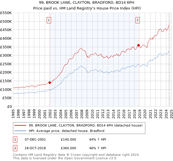 99, BROOK LANE, CLAYTON, BRADFORD, BD14 6PH: Price paid vs HM Land Registry's House Price Index