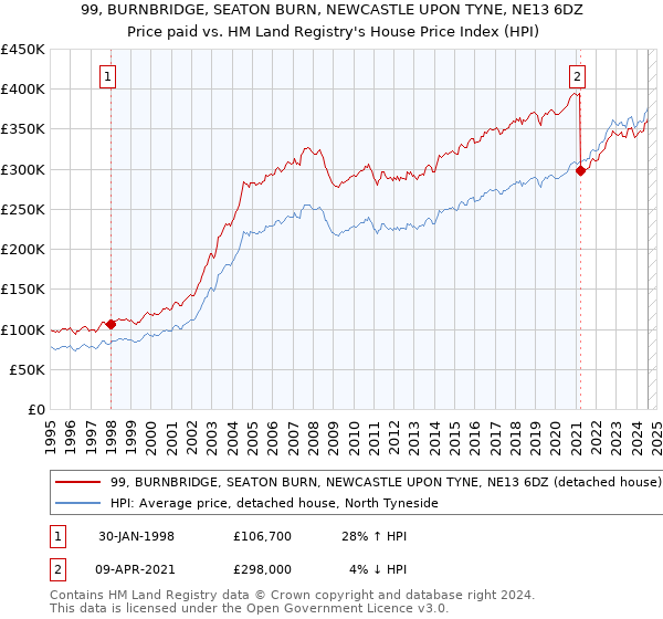 99, BURNBRIDGE, SEATON BURN, NEWCASTLE UPON TYNE, NE13 6DZ: Price paid vs HM Land Registry's House Price Index