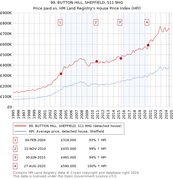 99, BUTTON HILL, SHEFFIELD, S11 9HG: Price paid vs HM Land Registry's House Price Index