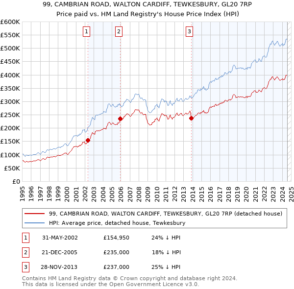 99, CAMBRIAN ROAD, WALTON CARDIFF, TEWKESBURY, GL20 7RP: Price paid vs HM Land Registry's House Price Index