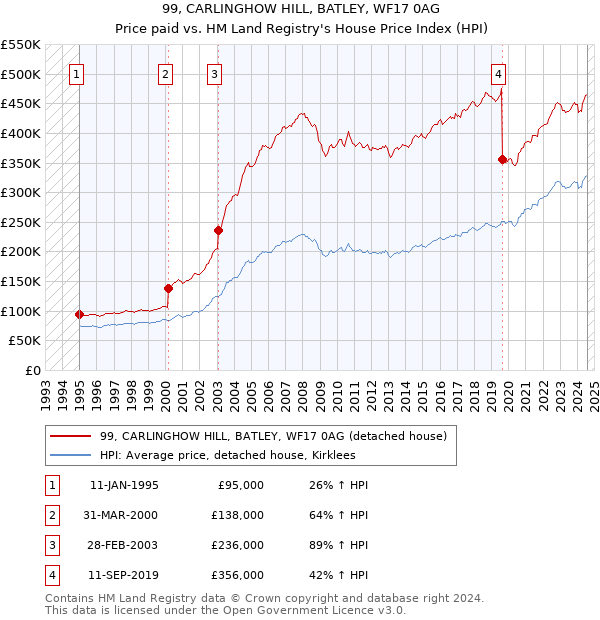 99, CARLINGHOW HILL, BATLEY, WF17 0AG: Price paid vs HM Land Registry's House Price Index