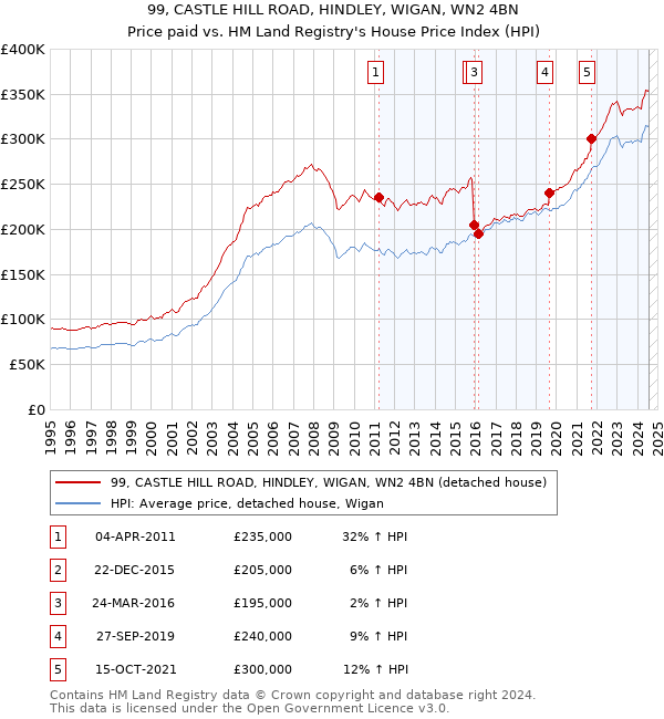 99, CASTLE HILL ROAD, HINDLEY, WIGAN, WN2 4BN: Price paid vs HM Land Registry's House Price Index