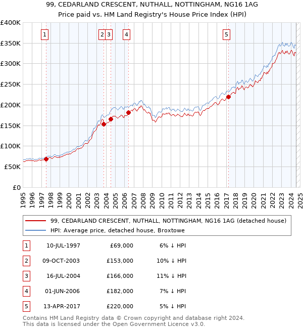 99, CEDARLAND CRESCENT, NUTHALL, NOTTINGHAM, NG16 1AG: Price paid vs HM Land Registry's House Price Index