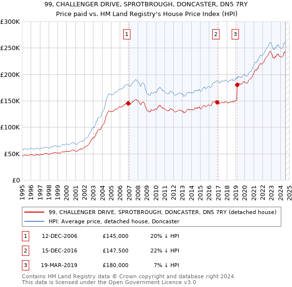 99, CHALLENGER DRIVE, SPROTBROUGH, DONCASTER, DN5 7RY: Price paid vs HM Land Registry's House Price Index