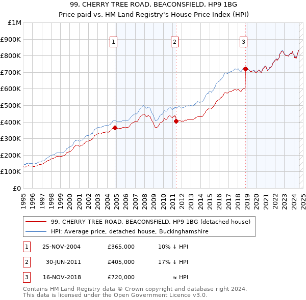 99, CHERRY TREE ROAD, BEACONSFIELD, HP9 1BG: Price paid vs HM Land Registry's House Price Index