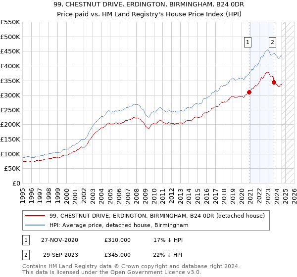 99, CHESTNUT DRIVE, ERDINGTON, BIRMINGHAM, B24 0DR: Price paid vs HM Land Registry's House Price Index