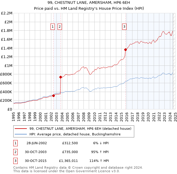 99, CHESTNUT LANE, AMERSHAM, HP6 6EH: Price paid vs HM Land Registry's House Price Index