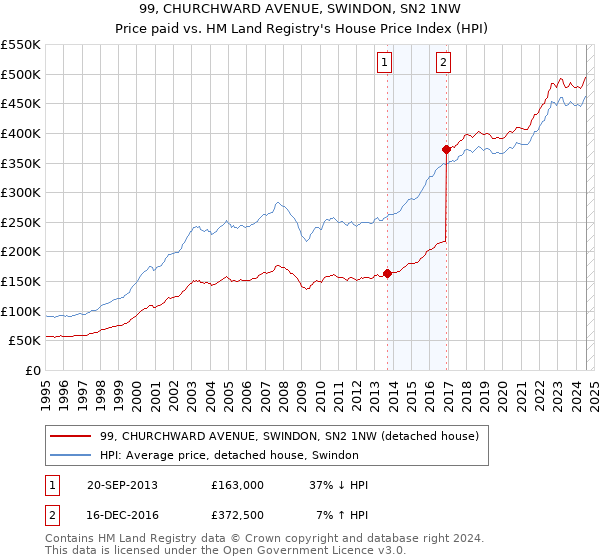 99, CHURCHWARD AVENUE, SWINDON, SN2 1NW: Price paid vs HM Land Registry's House Price Index