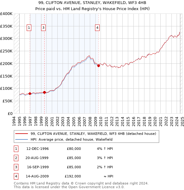 99, CLIFTON AVENUE, STANLEY, WAKEFIELD, WF3 4HB: Price paid vs HM Land Registry's House Price Index