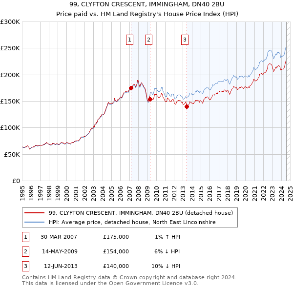 99, CLYFTON CRESCENT, IMMINGHAM, DN40 2BU: Price paid vs HM Land Registry's House Price Index