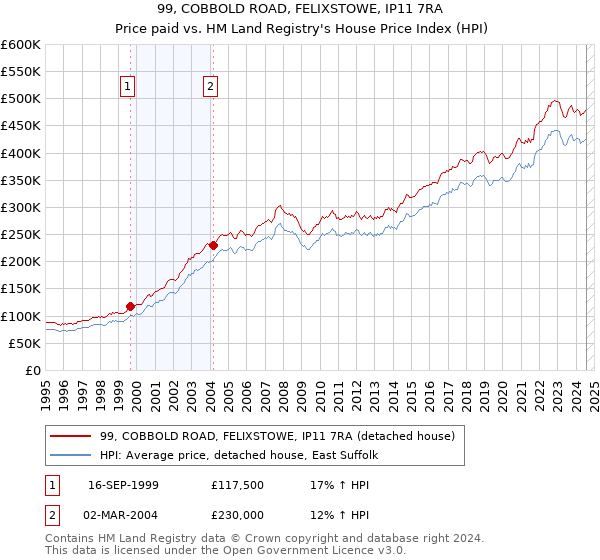 99, COBBOLD ROAD, FELIXSTOWE, IP11 7RA: Price paid vs HM Land Registry's House Price Index