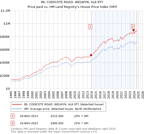 99, CODICOTE ROAD, WELWYN, AL6 9TY: Price paid vs HM Land Registry's House Price Index