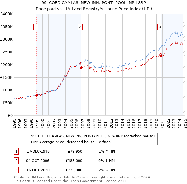 99, COED CAMLAS, NEW INN, PONTYPOOL, NP4 8RP: Price paid vs HM Land Registry's House Price Index