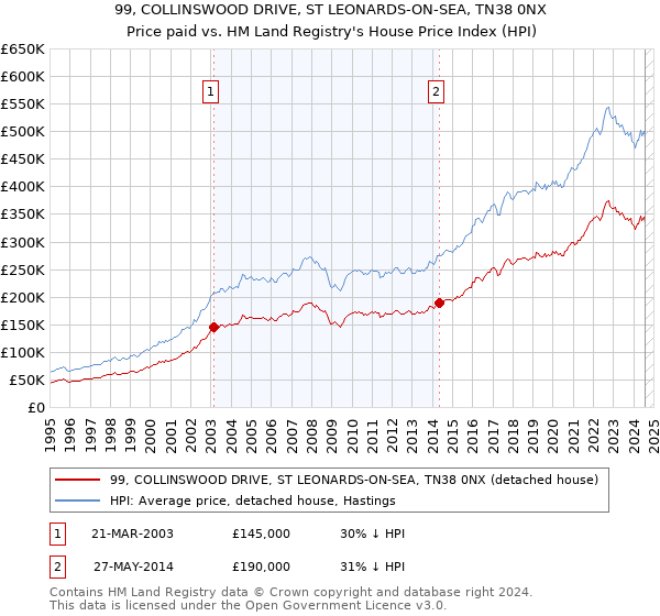 99, COLLINSWOOD DRIVE, ST LEONARDS-ON-SEA, TN38 0NX: Price paid vs HM Land Registry's House Price Index