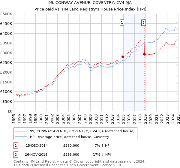 99, CONWAY AVENUE, COVENTRY, CV4 9JA: Price paid vs HM Land Registry's House Price Index