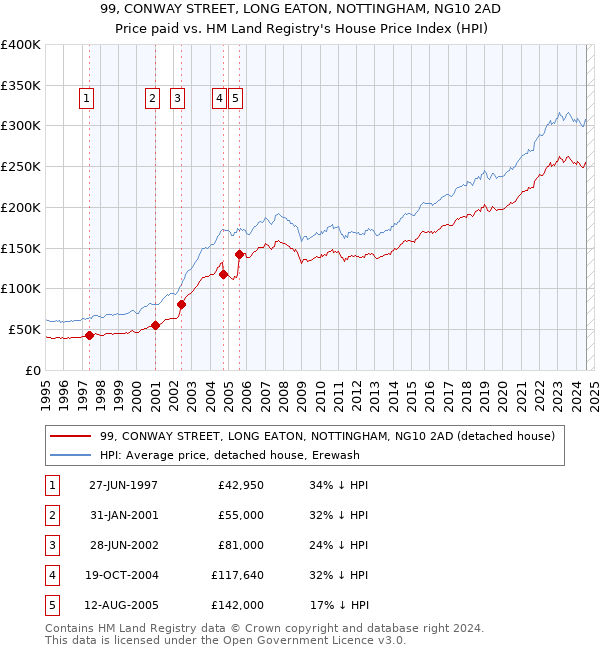 99, CONWAY STREET, LONG EATON, NOTTINGHAM, NG10 2AD: Price paid vs HM Land Registry's House Price Index