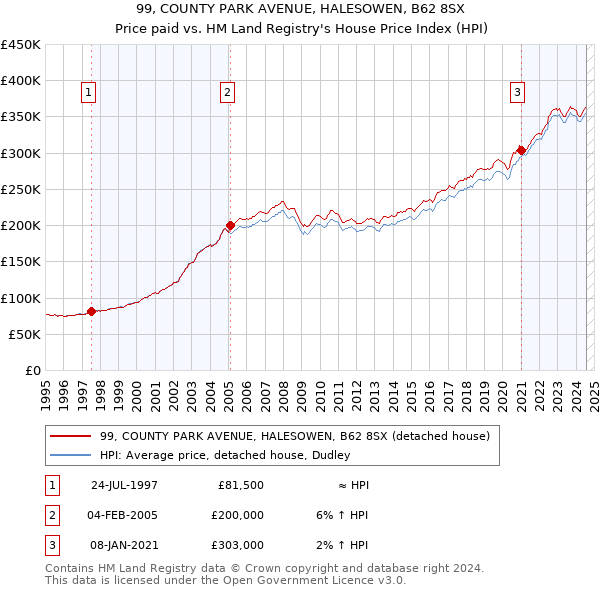 99, COUNTY PARK AVENUE, HALESOWEN, B62 8SX: Price paid vs HM Land Registry's House Price Index