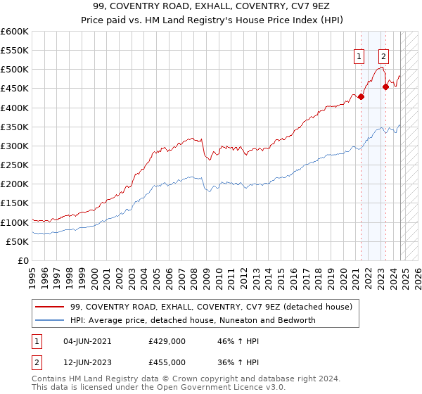 99, COVENTRY ROAD, EXHALL, COVENTRY, CV7 9EZ: Price paid vs HM Land Registry's House Price Index