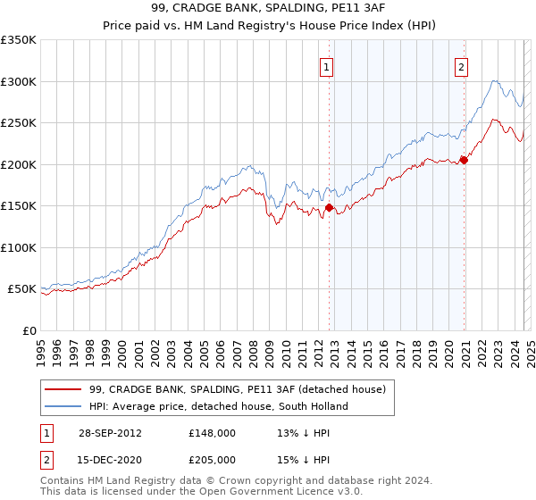 99, CRADGE BANK, SPALDING, PE11 3AF: Price paid vs HM Land Registry's House Price Index