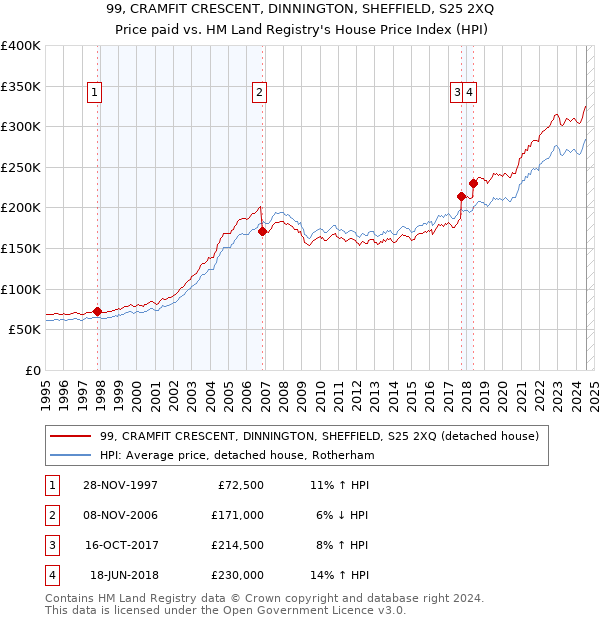 99, CRAMFIT CRESCENT, DINNINGTON, SHEFFIELD, S25 2XQ: Price paid vs HM Land Registry's House Price Index