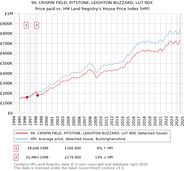 99, CRISPIN FIELD, PITSTONE, LEIGHTON BUZZARD, LU7 9DX: Price paid vs HM Land Registry's House Price Index