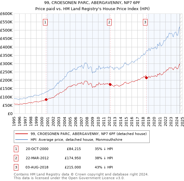 99, CROESONEN PARC, ABERGAVENNY, NP7 6PF: Price paid vs HM Land Registry's House Price Index