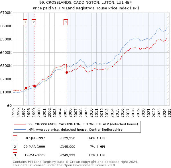 99, CROSSLANDS, CADDINGTON, LUTON, LU1 4EP: Price paid vs HM Land Registry's House Price Index