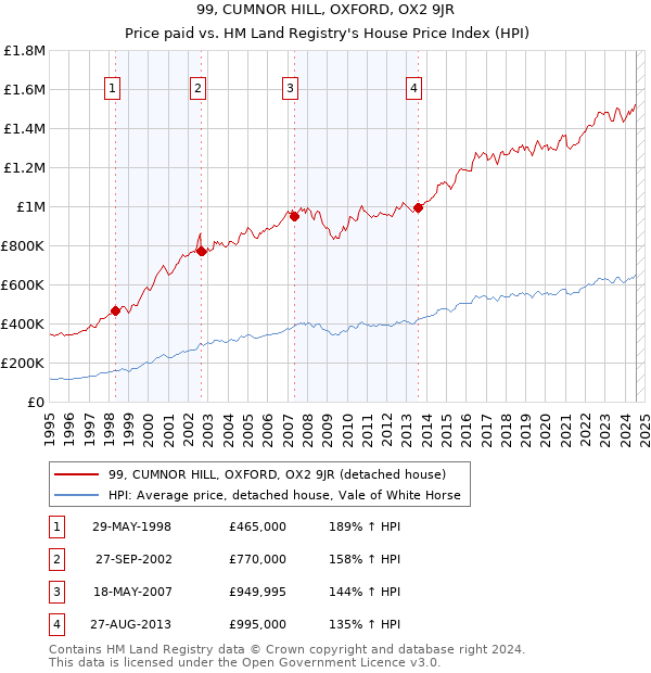 99, CUMNOR HILL, OXFORD, OX2 9JR: Price paid vs HM Land Registry's House Price Index