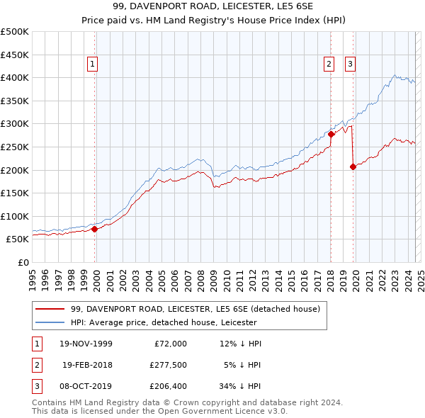 99, DAVENPORT ROAD, LEICESTER, LE5 6SE: Price paid vs HM Land Registry's House Price Index