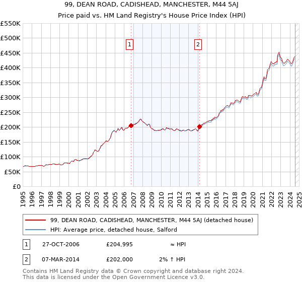 99, DEAN ROAD, CADISHEAD, MANCHESTER, M44 5AJ: Price paid vs HM Land Registry's House Price Index