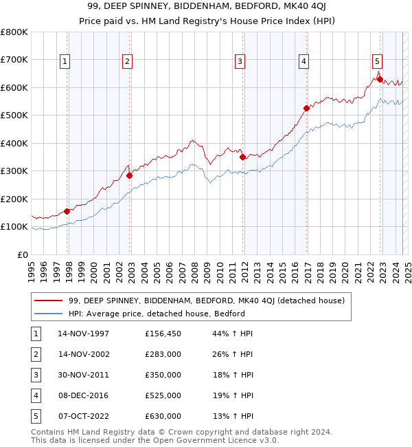 99, DEEP SPINNEY, BIDDENHAM, BEDFORD, MK40 4QJ: Price paid vs HM Land Registry's House Price Index