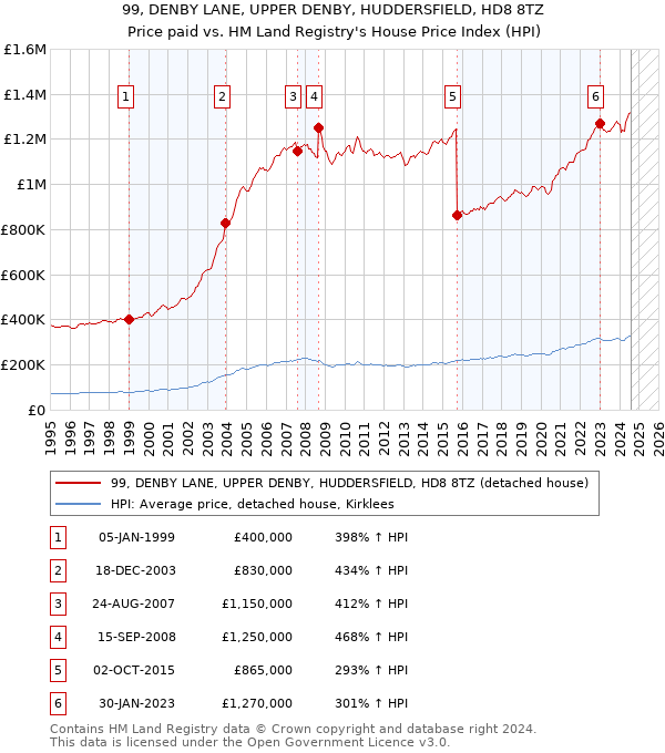 99, DENBY LANE, UPPER DENBY, HUDDERSFIELD, HD8 8TZ: Price paid vs HM Land Registry's House Price Index