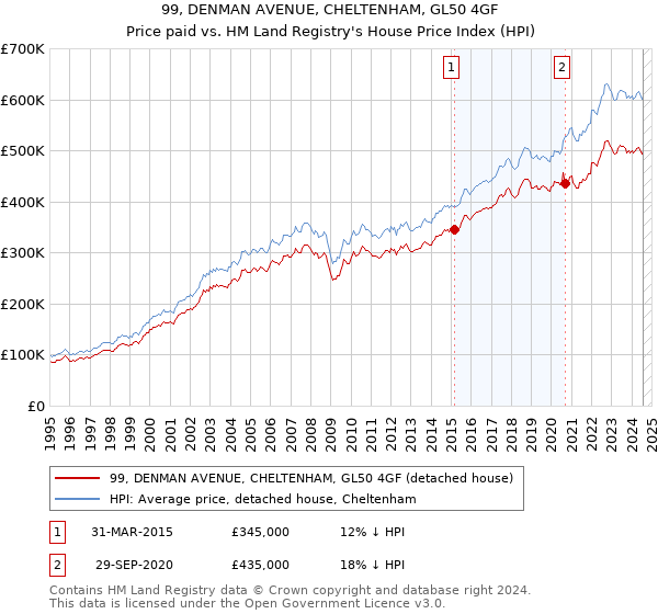 99, DENMAN AVENUE, CHELTENHAM, GL50 4GF: Price paid vs HM Land Registry's House Price Index