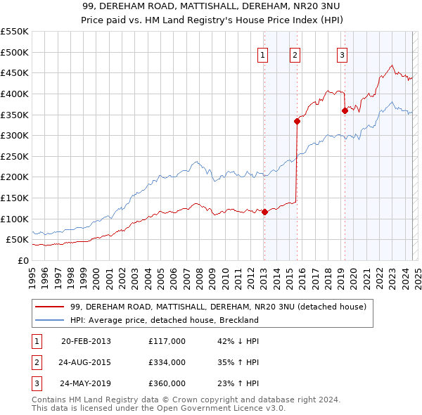 99, DEREHAM ROAD, MATTISHALL, DEREHAM, NR20 3NU: Price paid vs HM Land Registry's House Price Index