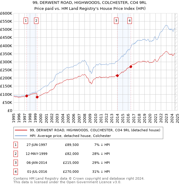 99, DERWENT ROAD, HIGHWOODS, COLCHESTER, CO4 9RL: Price paid vs HM Land Registry's House Price Index