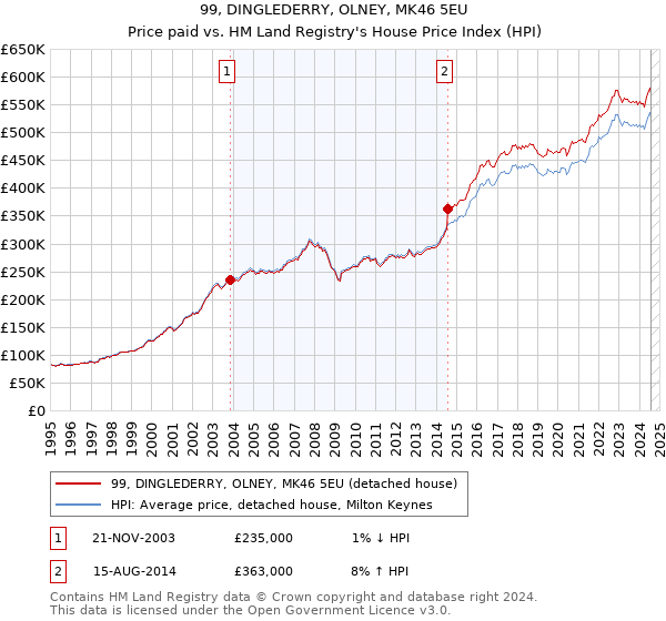 99, DINGLEDERRY, OLNEY, MK46 5EU: Price paid vs HM Land Registry's House Price Index