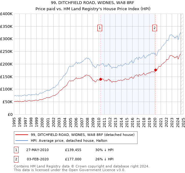 99, DITCHFIELD ROAD, WIDNES, WA8 8RF: Price paid vs HM Land Registry's House Price Index